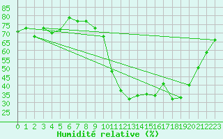 Courbe de l'humidit relative pour Nmes - Courbessac (30)