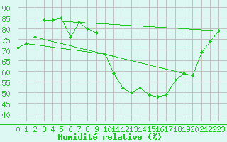 Courbe de l'humidit relative pour Madridejos