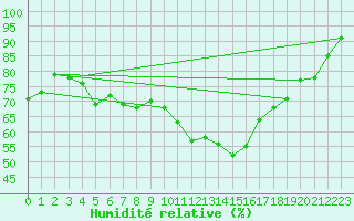 Courbe de l'humidit relative pour Ille-sur-Tet (66)