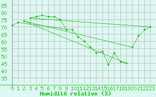 Courbe de l'humidit relative pour Thorrenc (07)