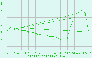Courbe de l'humidit relative pour Hallau