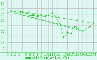 Courbe de l'humidit relative pour Saint-Brieuc (22)