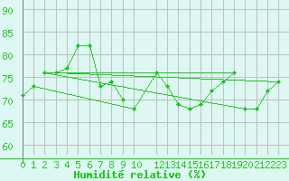 Courbe de l'humidit relative pour Marquise (62)