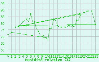 Courbe de l'humidit relative pour Hawarden