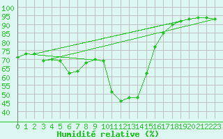 Courbe de l'humidit relative pour Bourg-Saint-Maurice (73)