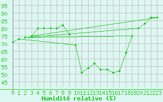 Courbe de l'humidit relative pour Saint-Auban (04)