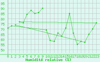 Courbe de l'humidit relative pour Wielenbach (Demollst