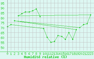 Courbe de l'humidit relative pour Lamballe (22)