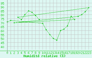 Courbe de l'humidit relative pour Poprad / Ganovce