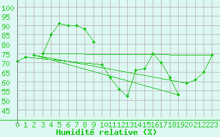 Courbe de l'humidit relative pour Saint-Nazaire (44)