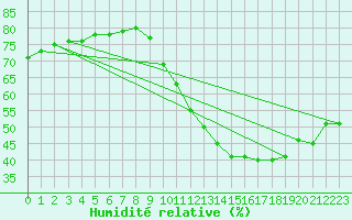 Courbe de l'humidit relative pour Angers-Marc (49)
