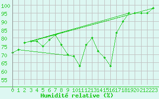 Courbe de l'humidit relative pour Combs-la-Ville (77)