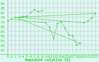 Courbe de l'humidit relative pour Montpellier (34)