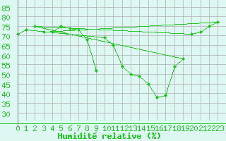 Courbe de l'humidit relative pour Ibiza (Esp)