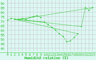 Courbe de l'humidit relative pour Troyes (10)