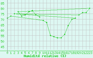 Courbe de l'humidit relative pour Wilhelminadorp Aws