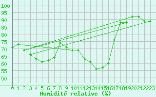 Courbe de l'humidit relative pour Saint-Etienne (42)