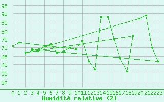 Courbe de l'humidit relative pour Envalira (And)