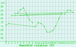 Courbe de l'humidit relative pour Kleiner Feldberg / Taunus