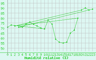 Courbe de l'humidit relative pour Palic