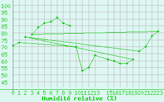 Courbe de l'humidit relative pour Grasque (13)