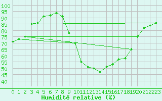 Courbe de l'humidit relative pour Guadalajara