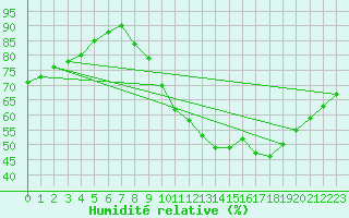 Courbe de l'humidit relative pour Tours (37)