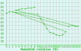 Courbe de l'humidit relative pour Fains-Veel (55)