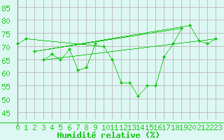 Courbe de l'humidit relative pour Idar-Oberstein
