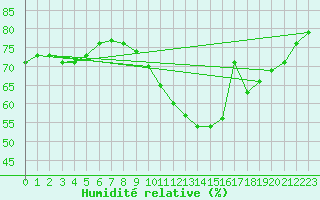 Courbe de l'humidit relative pour Angers-Beaucouz (49)