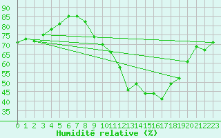 Courbe de l'humidit relative pour Grenoble/St-Etienne-St-Geoirs (38)