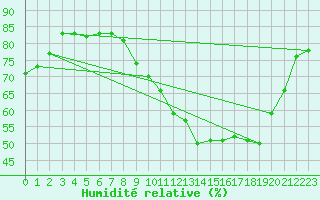 Courbe de l'humidit relative pour Nancy - Ochey (54)
