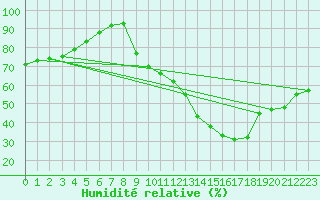 Courbe de l'humidit relative pour Petiville (76)