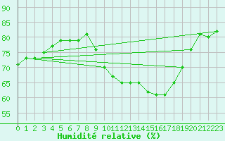 Courbe de l'humidit relative pour Seichamps (54)