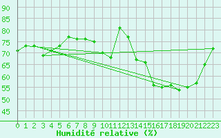 Courbe de l'humidit relative pour Woluwe-Saint-Pierre (Be)