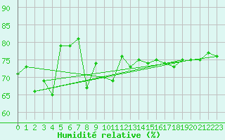 Courbe de l'humidit relative pour Gersau