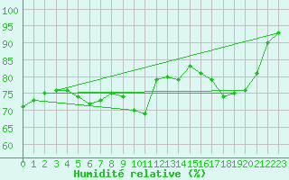 Courbe de l'humidit relative pour Sausseuzemare-en-Caux (76)
