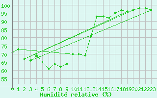 Courbe de l'humidit relative pour Kaufbeuren-Oberbeure