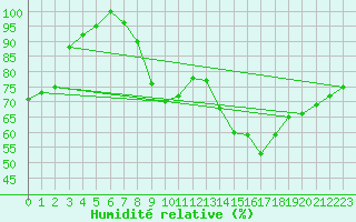 Courbe de l'humidit relative pour Parsberg/Oberpfalz-E