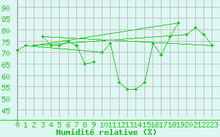 Courbe de l'humidit relative pour Bejaia