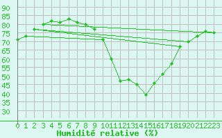 Courbe de l'humidit relative pour Puimisson (34)