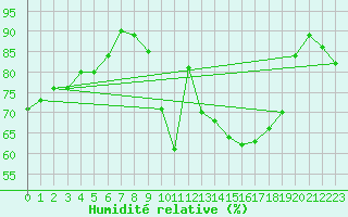 Courbe de l'humidit relative pour Ueckermuende