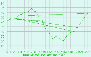 Courbe de l'humidit relative pour Dourbes (Be)