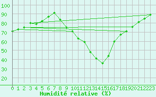 Courbe de l'humidit relative pour Nancy - Essey (54)