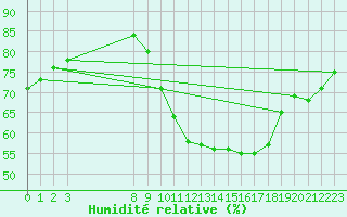 Courbe de l'humidit relative pour Horrues (Be)