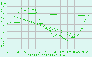 Courbe de l'humidit relative pour Courcouronnes (91)