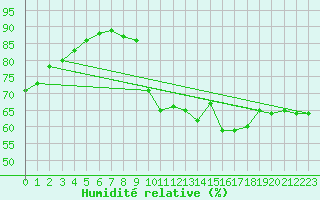 Courbe de l'humidit relative pour Le Vigan (30)