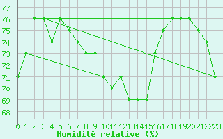 Courbe de l'humidit relative pour Fet I Eidfjord