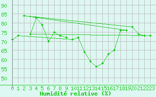 Courbe de l'humidit relative pour Lista Fyr