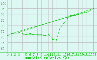 Courbe de l'humidit relative pour Humain (Be)